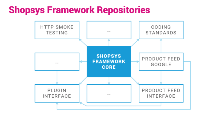 shopsys-framework-repositories