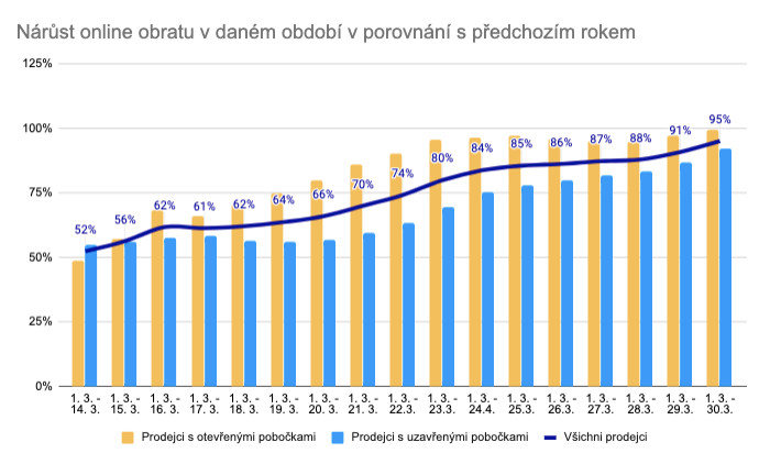 Nástup online obratu v daném období v porovnání s předchozím rokem