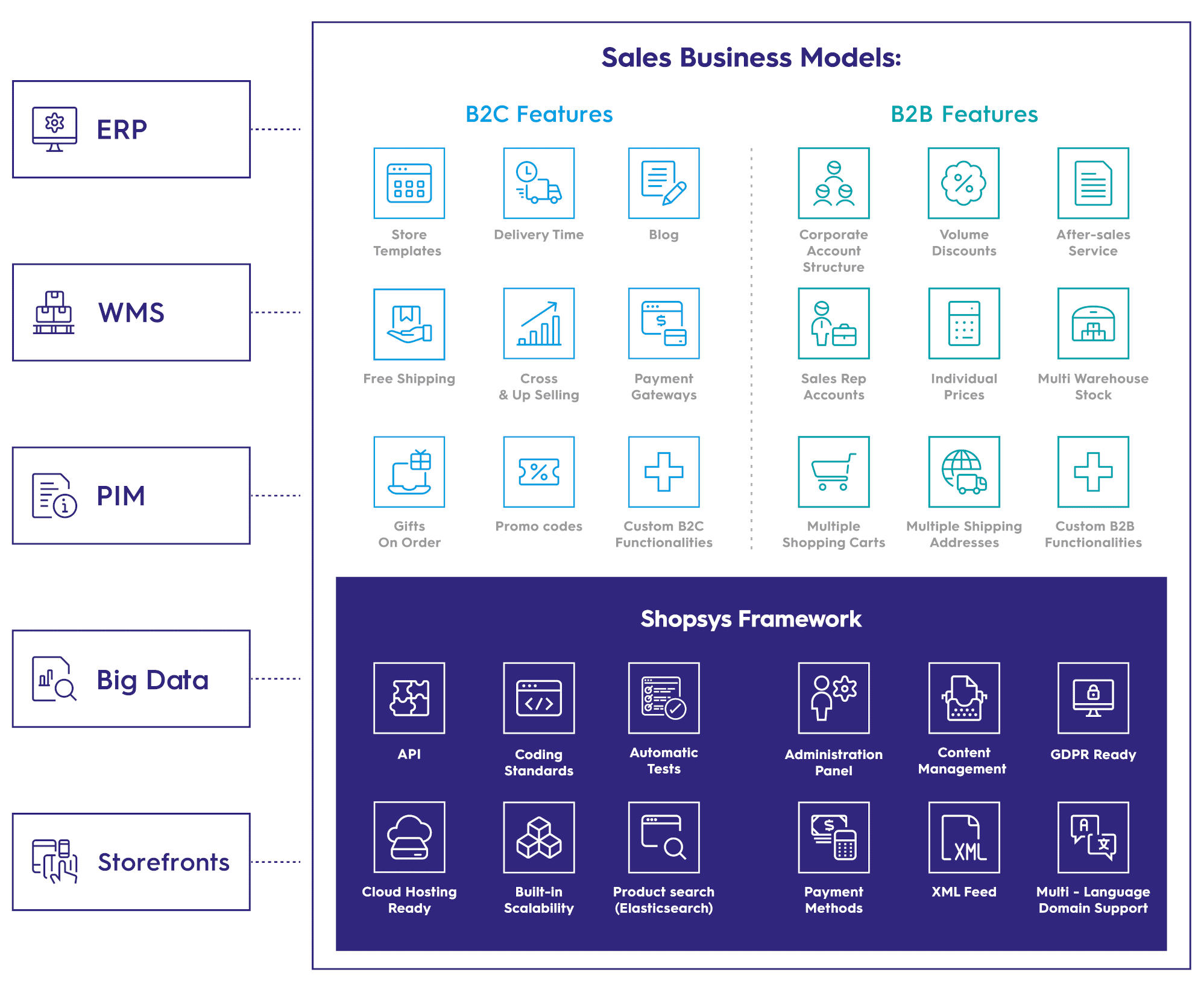 Shopsys products diagram